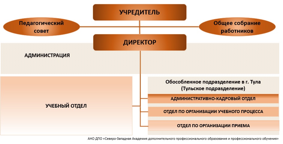 Структура и органы управления